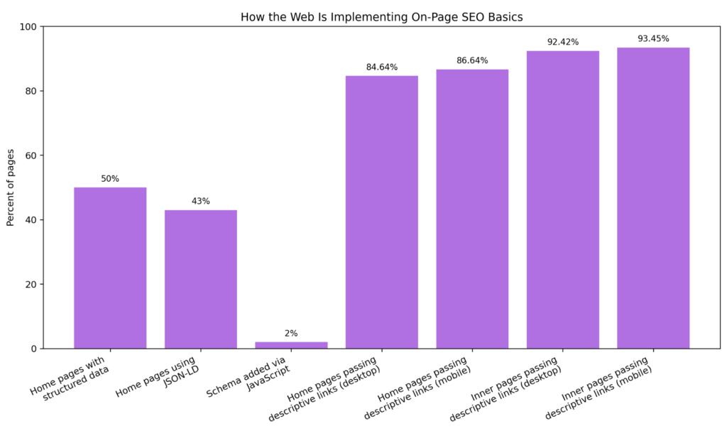 onpage web implementation