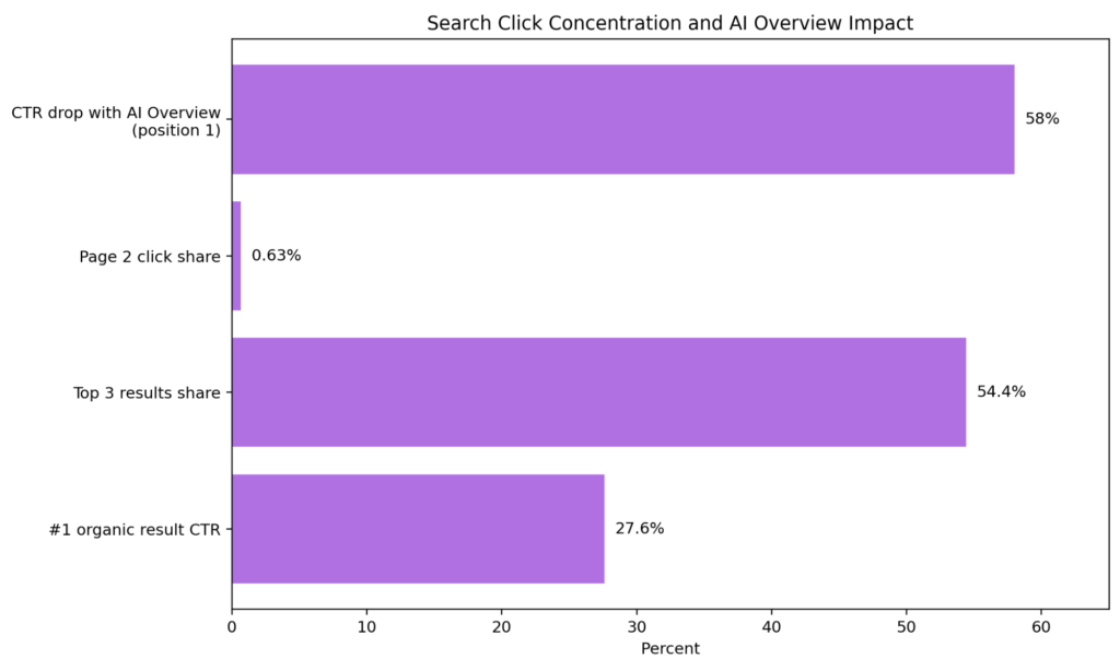 search click concentration chart
