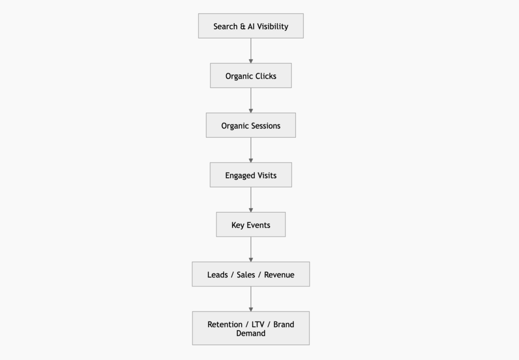 seo measurement funnel