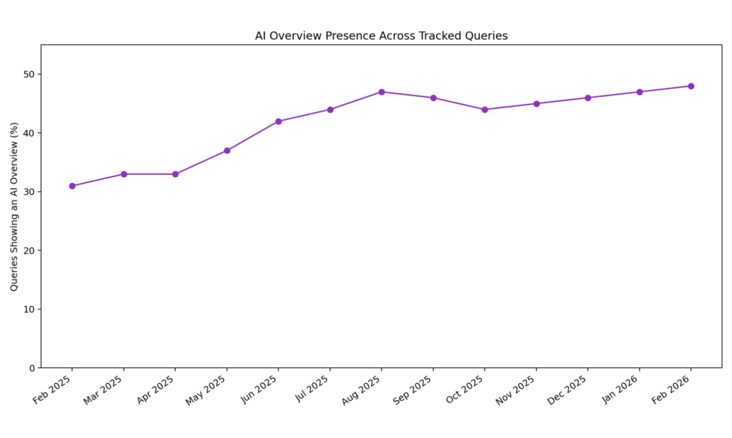 ai overview presence chart