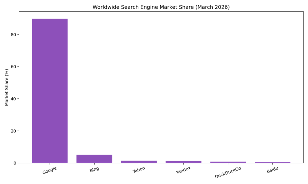 2026 search engine market share