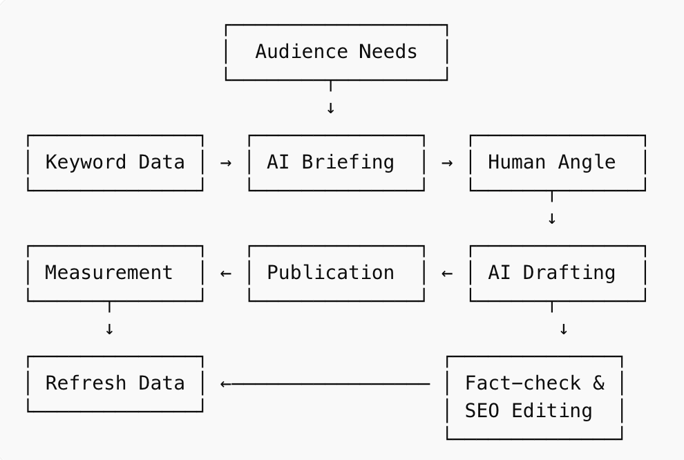 ai seo content flywheel